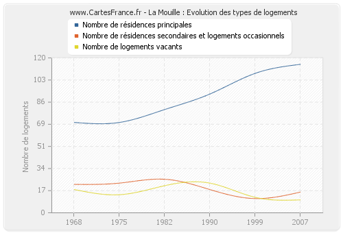 La Mouille : Evolution des types de logements